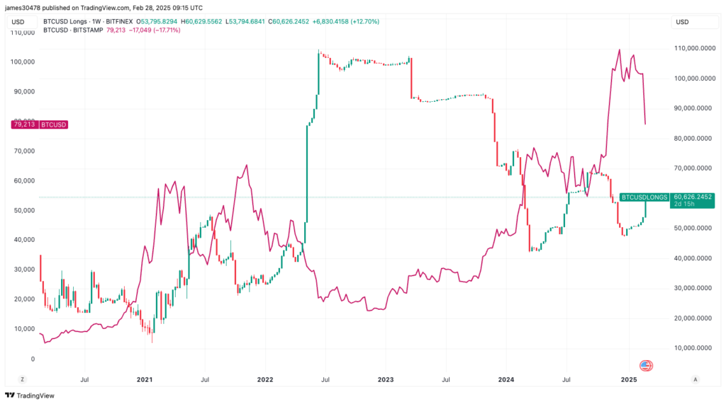 Bitfinex Margin Longs, Positions Funded With Borrowed Cash, Increase by 60K BTC