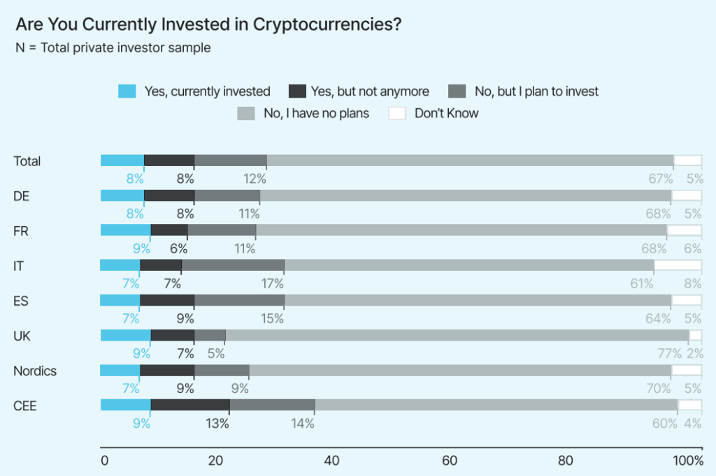 Survey: Most EU Banks Lag Behind Growing Crypto Investor Demand