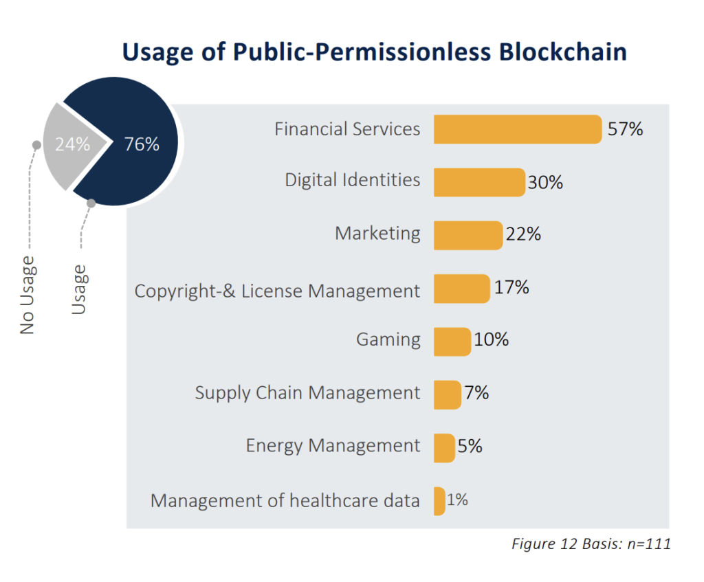 Blockchain Stalls in Germany as AI Adoption Surges, Survey Reveals