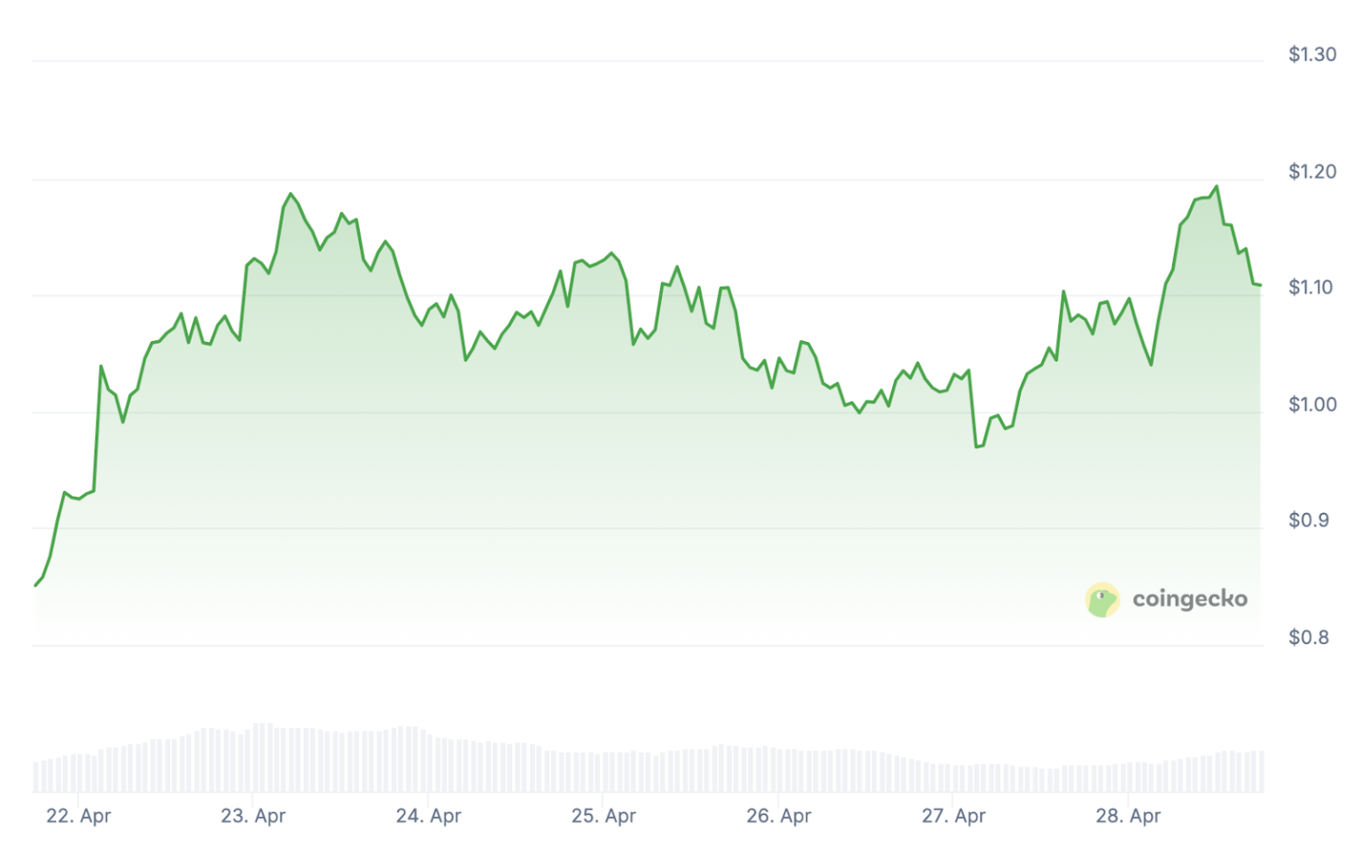 FARTCOIN Rockets 170% in 30 Days, Eyes $2 Breakout Amid Meme-Coin Boom