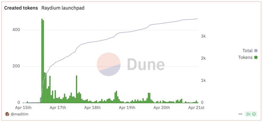 Raydium LaunchLab Surpasses 3.7K Token Launches, But Pump.fun Still Leads Solana’s Meme Coin Market