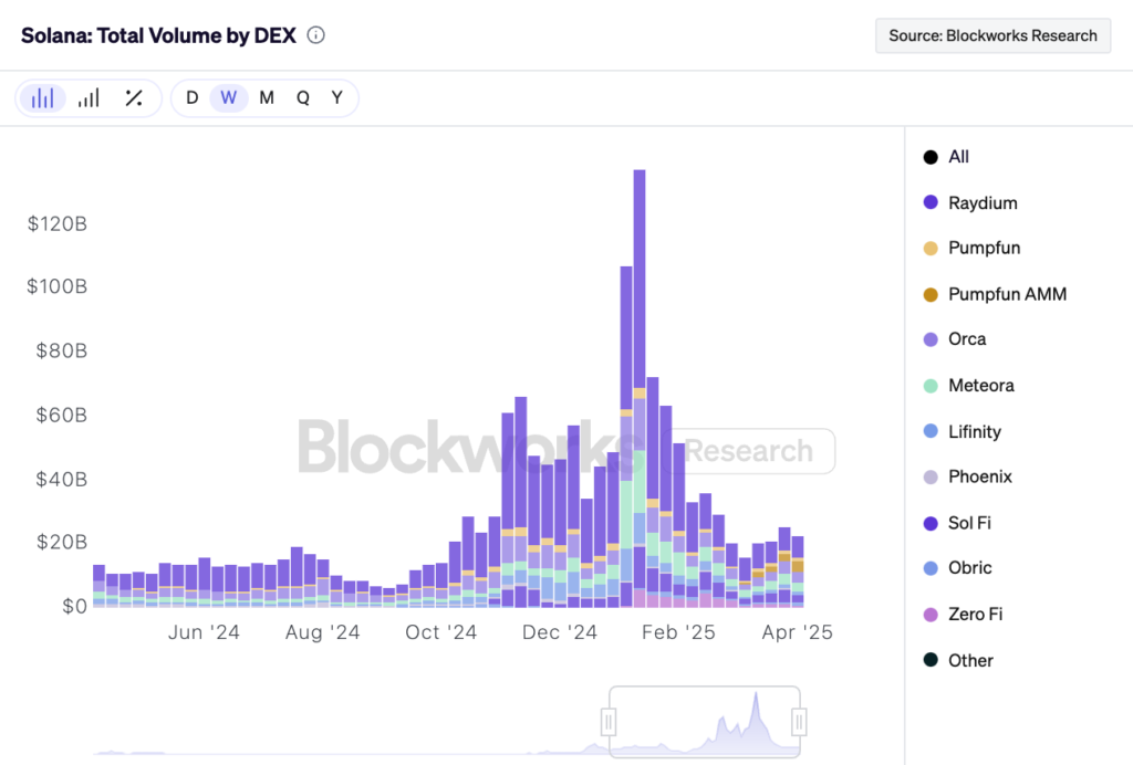 Solana DEX Battle Ignites: Pump.fun’s $2.5B Surge Challenges Raydium, Orca Despite Lawsuit