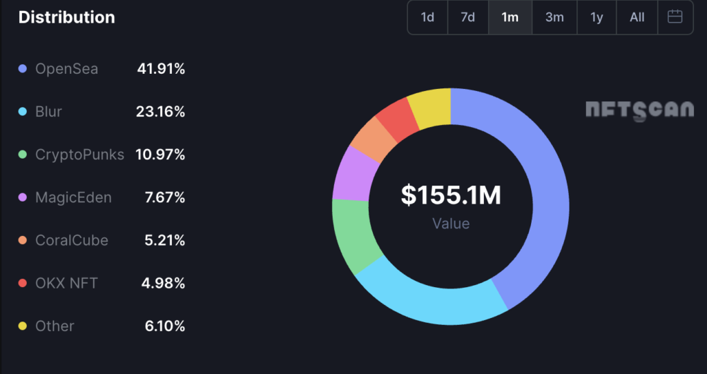 OpenSea Grabs 42% of NFT Market After 0.5% Fee Cut as Rivals Lag