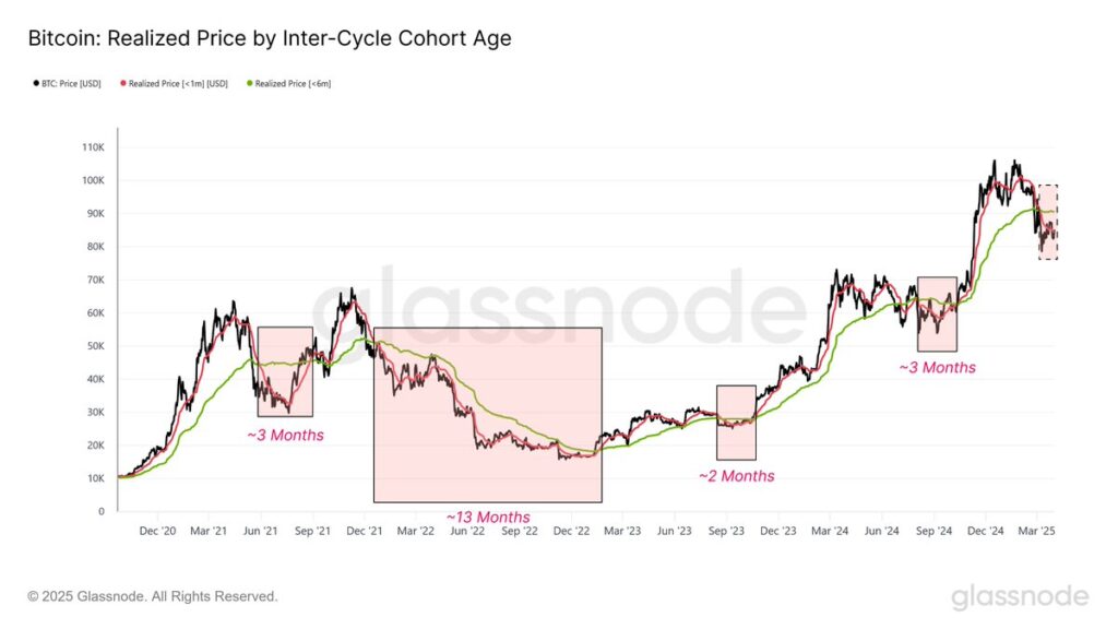 ‘On-Chain Death Cross’: Bitcoin Flashing Pattern That’s Historically Preceded Bearish Trend, Warns Glassnode