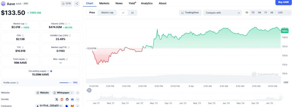 Aave DAO approves $24 million AAVE buyback amid rising DeFi institutional interest