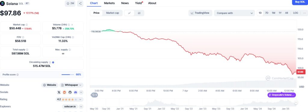 Solana price falls below $100 as $200M unlock nears