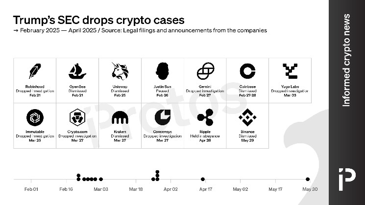 Crypto cases Trump’s SEC has paused and dismissed in 2025