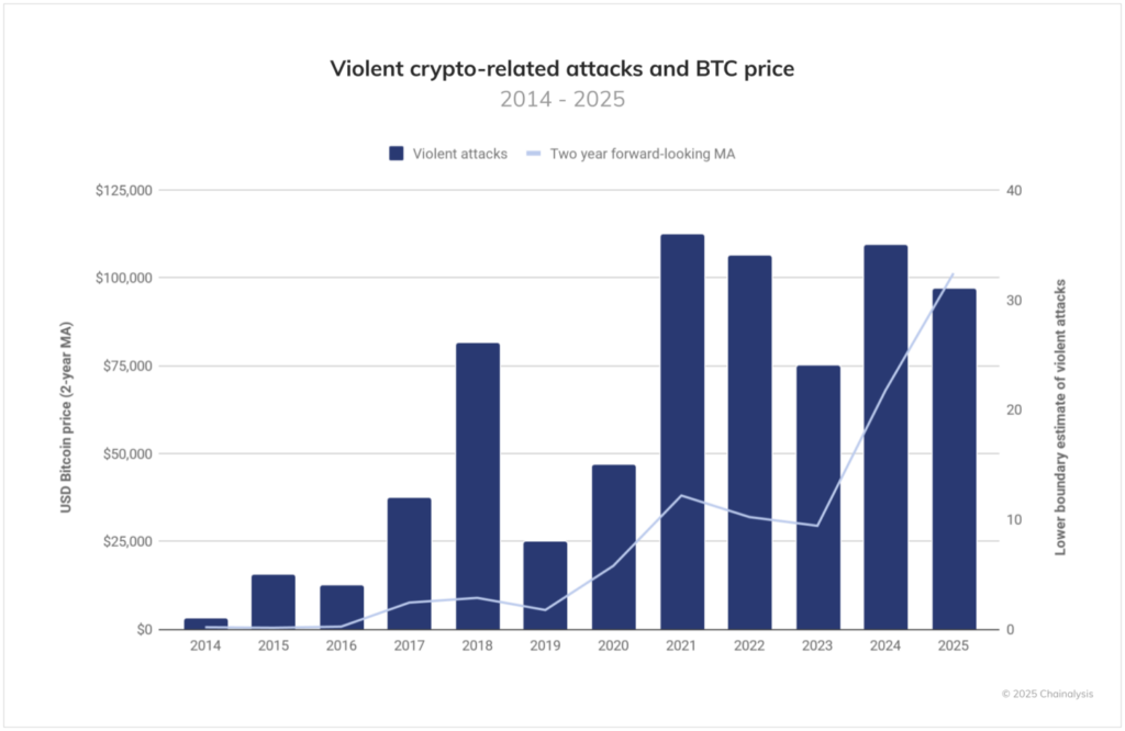 Asia-Pacific Faces Record Bitcoin Thefts and Deadly “Wrench Attacks”—Chainalysis