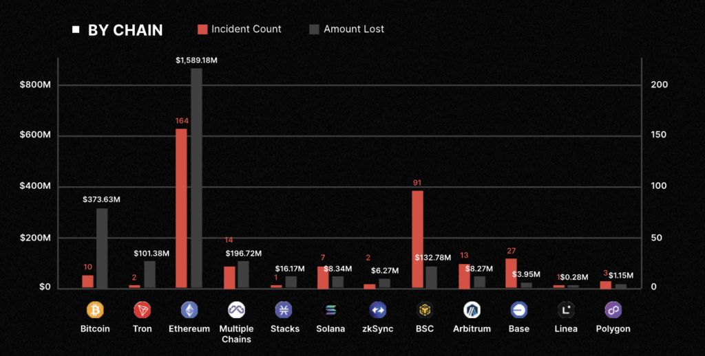 Crypto Exchange WOO X Loses $14M After Team Member Falls for Phishing Attack