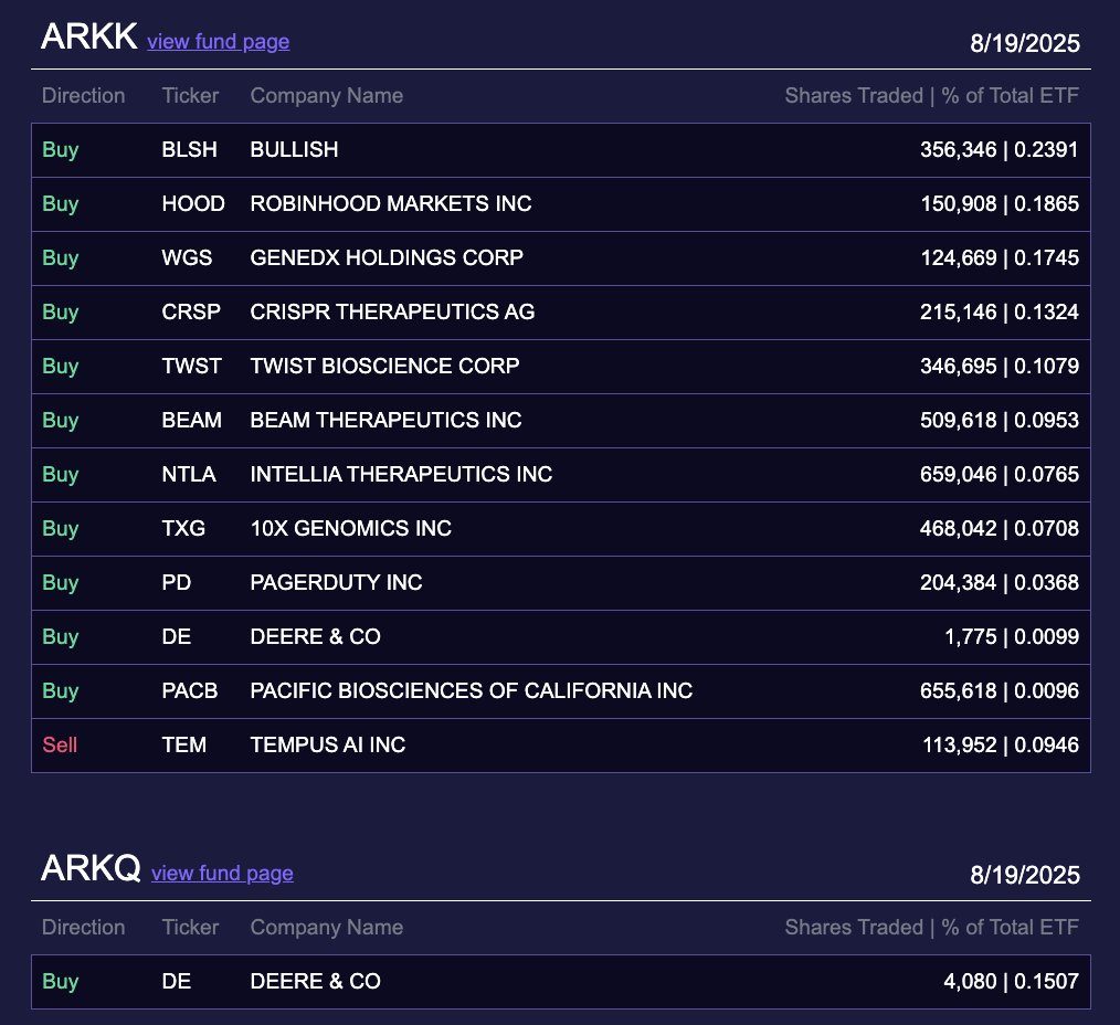 ARK Invest Snaps Up $37M in Bullish and Robinhood Shares During Market Dip
