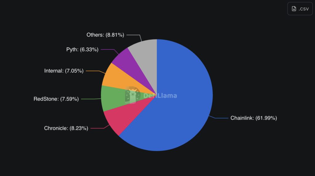 Chainlink Cements 62% Dominance After Inking Major Polymarket Deal to Supercharge Prediction Market Accuracy