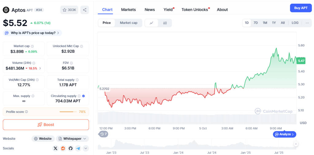 Bitwise Files S-1 for Aptos ETF, CEO Cites ‘Momentum in Aptos Ecosystem’